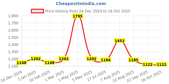 myntra.com Two Moustaches Gold toned Brass Shubh Labh with Laxmi Ganesha Hanging Bells two moustaches Price History Graph from 24 Dec 2024 to 16 Oct 2025