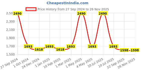 myntra.com Two Moustaches Gold Toned Brass Temple Hanging Designer Bell With Ethnic Chain two moustaches Price History Graph from 27 Sep 2024 to 24 Nov 2025
