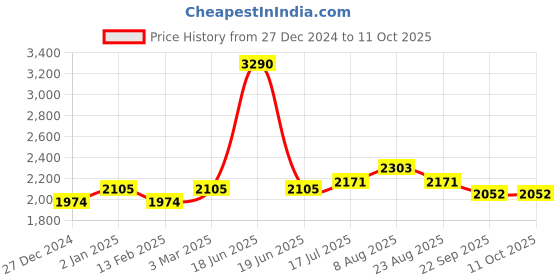 myntra.com Two Moustaches Gold-Toned Curio Showpiece two moustaches Price History Graph from 27 Dec 2024 to 10 Oct 2025
