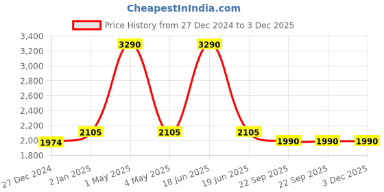 myntra.com Two Moustaches Gold-Toned Curio Showpiece two moustaches Price History Graph from 27 Dec 2024 to 2 Dec 2025