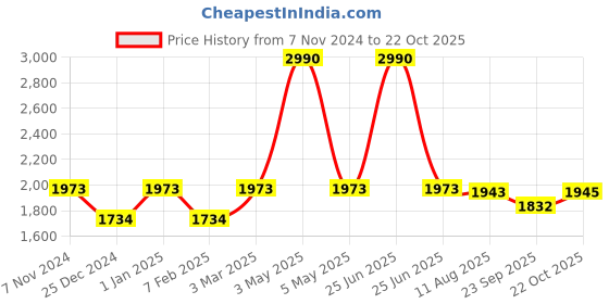 myntra.com Two Moustaches Gold-Toned Dancing Ganesha Gemstone Work Brass Oil Diya two moustaches Price History Graph from 7 Nov 2024 to 22 Oct 2025