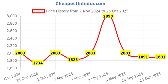 myntra.com Two Moustaches Gold-Toned Dancing Ganesha Over Ethnic Legs Five Oil Wick Brass Diya two moustaches Price History Graph from 7 Nov 2024 to 23 Oct 2025