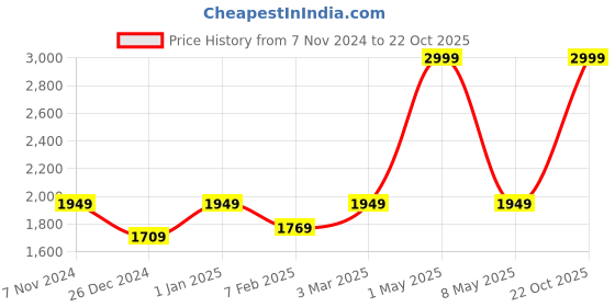 myntra.com Two Moustaches Gold Toned Dancing Lord Ganesha Over Ethnic Legs Five Oil Wick Brass Diya two moustaches Price History Graph from 7 Nov 2024 to 22 Oct 2025