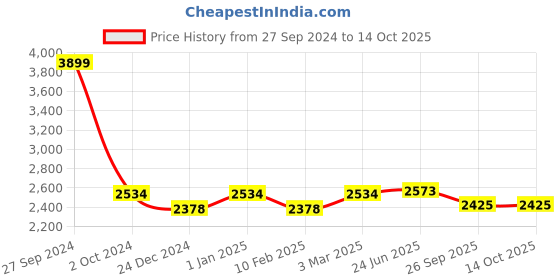 myntra.com Two Moustaches Gold Toned Elephant Pillar Pooja Chowki with Bells two moustaches Price History Graph from 27 Sep 2024 to 13 Oct 2025
