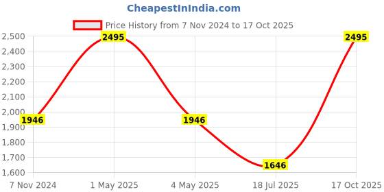 myntra.com Two Moustaches Gold Toned Elephant Pillars Design Brass Pooja Chowki two moustaches Price History Graph from 7 Nov 2024 to 17 Oct 2025