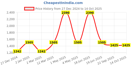 myntra.com Two Moustaches Gold-Toned Figurine Showpiece two moustaches Price History Graph from 27 Dec 2024 to 13 Oct 2025