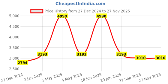 myntra.com Two Moustaches Gold-Toned Figurine Showpiece two moustaches Price History Graph from 27 Dec 2024 to 25 Nov 2025
