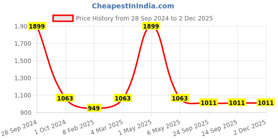 myntra.com Two Moustaches Gold-Toned Flute Krishna with Cow Brass Statue two moustaches Price History Graph from 28 Sep 2024 to 2 Dec 2025