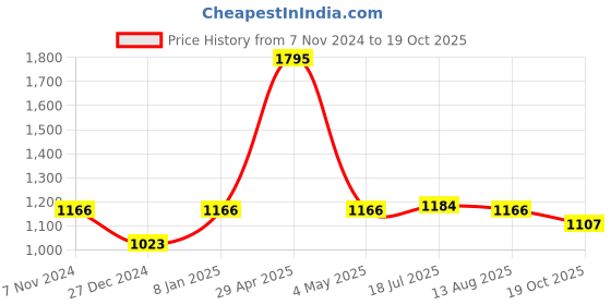 myntra.com Two Moustaches Gold-Toned Ganesha Carving Brass Shankh Showpiece two moustaches Price History Graph from 7 Nov 2024 to 19 Oct 2025