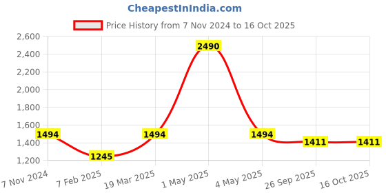 myntra.com Two Moustaches Gold Toned Ganesha on Lotus with Three Leaf Design Diya two moustaches Price History Graph from 7 Nov 2024 to 15 Oct 2025