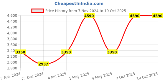 myntra.com Two Moustaches Gold Toned Ganesha With Diya on Lap two moustaches Price History Graph from 7 Nov 2024 to 19 Oct 2025