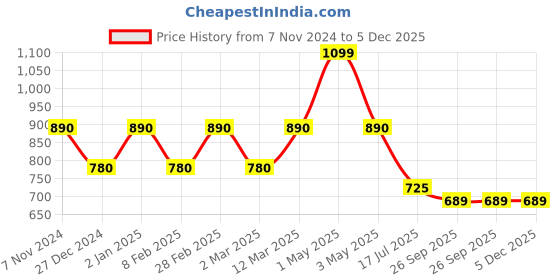 myntra.com Two Moustaches Gold-Toned Holy Kamdhenu Cow & Calf Sculpture Showpiece two moustaches Price History Graph from 7 Nov 2024 to 5 Dec 2025