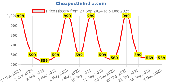 myntra.com Two Moustaches Gold Toned Horse Head Design Key Holder two moustaches Price History Graph from 27 Sep 2024 to 5 Dec 2025