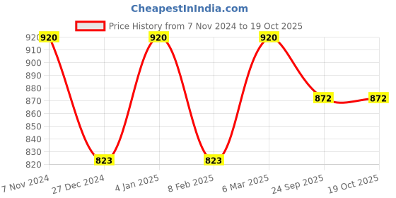 myntra.com Two Moustaches Gold-Toned Kuber Maharaj Idol Brass Showpiece two moustaches Price History Graph from 7 Nov 2024 to 17 Oct 2025