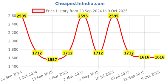 myntra.com Two Moustaches Gold Toned Laxmi With Elephant Frame Design Brass Diya two moustaches Price History Graph from 28 Sep 2024 to 9 Oct 2025