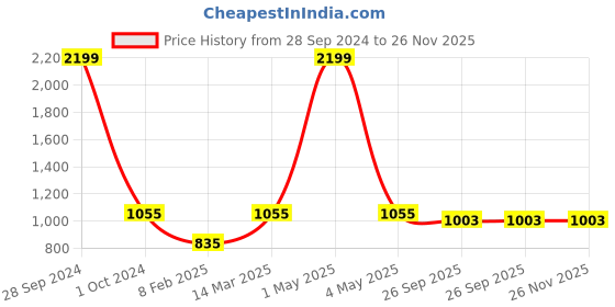 myntra.com Two Moustaches Gold-Toned Lord Vishnu Religious Idol Showpiece two moustaches Price History Graph from 28 Sep 2024 to 26 Nov 2025