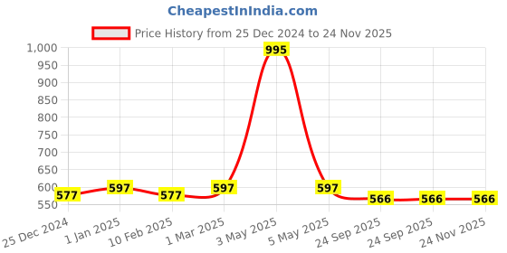 myntra.com Two Moustaches Gold toned Lotus Flower Design Brass Pooja Chowki, two moustaches Price History Graph from 25 Dec 2024 to 24 Nov 2025