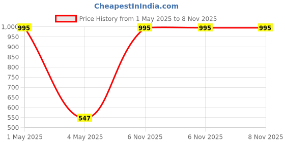 myntra.com Two Moustaches Gold toned Lotus Flower Design Pooja Chowki two moustaches Price History Graph from 1 May 2025 to 7 Nov 2025