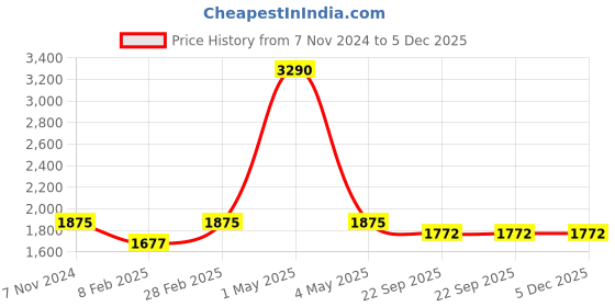 myntra.com Two Moustaches Gold-Toned Love Birds on Tree Brass Figurine Showpiece two moustaches Price History Graph from 7 Nov 2024 to 5 Dec 2025