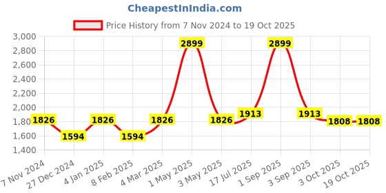 myntra.com Two Moustaches Gold Toned Mangal Kalash With Coconut Showpiece two moustaches Price History Graph from 7 Nov 2024 to 19 Oct 2025
