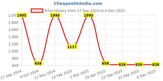 myntra.com Two Moustaches Gold Toned Metal Ganesha Idol Showpiece two moustaches Price History Graph from 27 Sep 2024 to 5 Dec 2025