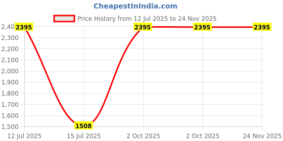 myntra.com Two Moustaches Gold Toned Metal Table Lamp two moustaches Price History Graph from 12 Jul 2025 to 24 Nov 2025