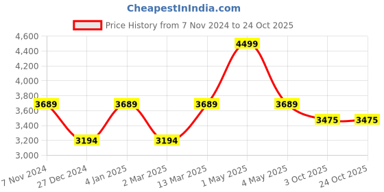 myntra.com Two Moustaches Gold-Toned Om & Swastika Carving Brass Elephant Showpiece two moustaches Price History Graph from 7 Nov 2024 to 23 Oct 2025