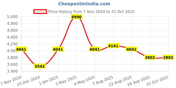 myntra.com Two Moustaches Gold-Toned Peacock Design 9 Oil Wick Brass Diya two moustaches Price History Graph from 7 Nov 2024 to 30 Oct 2025