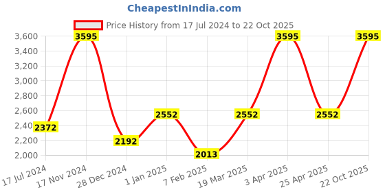 myntra.com Two Moustaches Gold Toned Peacock Design Wall Hanging Diya two moustaches Price History Graph from 17 Jul 2024 to 22 Oct 2025