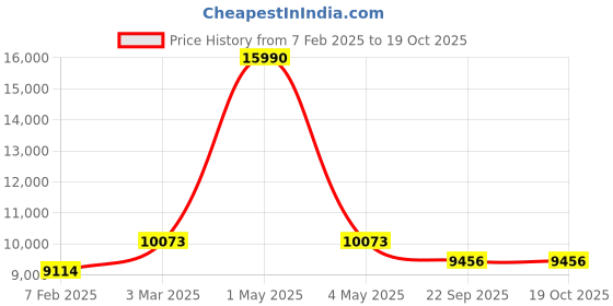 myntra.com Two Moustaches Gold-Toned Pooja Chowki With Bells two moustaches Price History Graph from 7 Feb 2025 to 17 Oct 2025