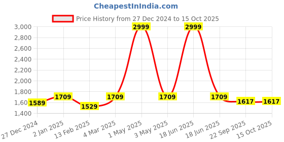 myntra.com Two Moustaches Gold-Toned Religious Curio Showpiece two moustaches Price History Graph from 27 Dec 2024 to 14 Oct 2025
