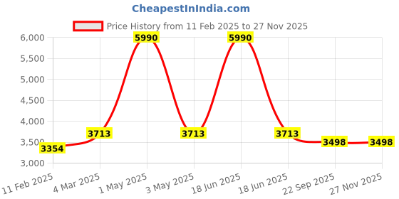 myntra.com Two Moustaches Gold-Toned Religious Idol Showpiece two moustaches Price History Graph from 11 Feb 2025 to 25 Nov 2025