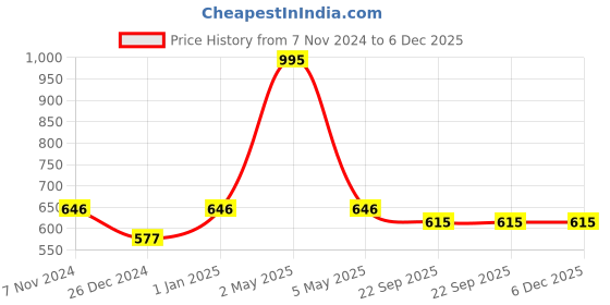 myntra.com Two Moustaches Gold-Toned Shankh Chakra Namah Brass Statue two moustaches Price History Graph from 7 Nov 2024 to 5 Dec 2025