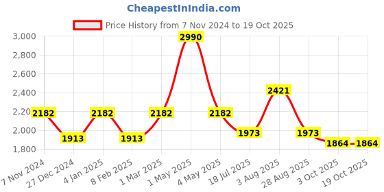 myntra.com Two Moustaches Gold Toned Shankh Chakra Namah Showpiece two moustaches Price History Graph from 7 Nov 2024 to 19 Oct 2025