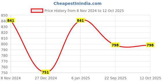 myntra.com Two Moustaches Gold Toned Shubh Labh Wall Hanging with Bells two moustaches Price History Graph from 8 Nov 2024 to 12 Oct 2025