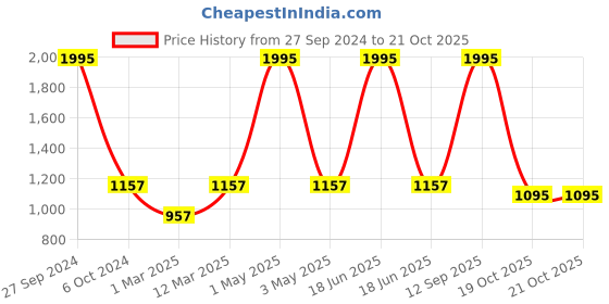 myntra.com Two Moustaches Gold Toned Sitar Designed Brass Door Handle two moustaches Price History Graph from 27 Sep 2024 to 21 Oct 2025