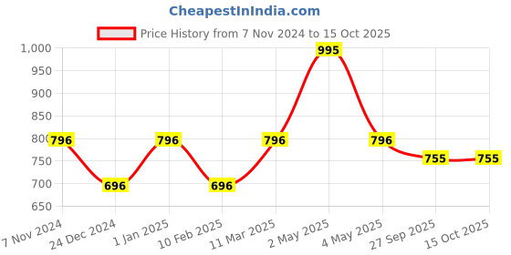 myntra.com Two Moustaches Gold Toned Standing Tara Devi Brass Statue two moustaches Price History Graph from 7 Nov 2024 to 15 Oct 2025