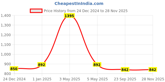 myntra.com Two Moustaches Gold Toned Textured Brass Ganesha Design Aarti Spoon two moustaches Price History Graph from 24 Dec 2024 to 26 Nov 2025