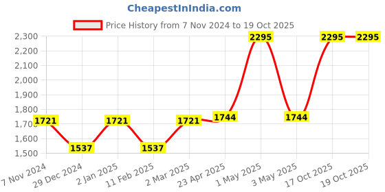 myntra.com Two Moustaches Gold-Toned Textured Elephant Showpiece two moustaches Price History Graph from 7 Nov 2024 to 19 Oct 2025