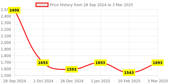 myntra.com Two Moustaches Gold Toned Textured Ganesha On Lotus With Three Leaf Design Diya two moustaches Price History Graph from 28 Sep 2024 to 3 Mar 2025