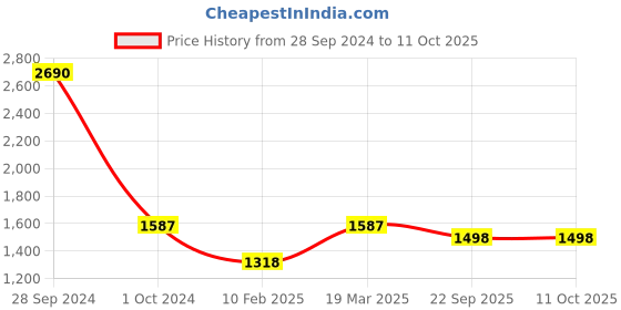 myntra.com Two Moustaches Gold Toned Textured Leaf Design Diya two moustaches Price History Graph from 28 Sep 2024 to 10 Oct 2025