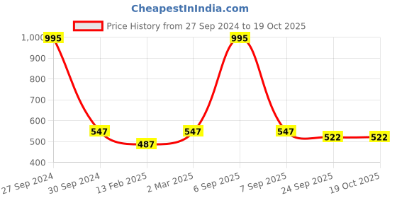 myntra.com Two Moustaches Gold Toned Textured Standing Panchmukhi Hanuman Showpiece two moustaches Price History Graph from 27 Sep 2024 to 17 Oct 2025