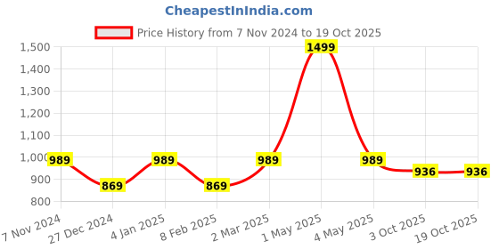 myntra.com Two Moustaches Gold-Toned The Humble Hanuman Statue Brass Showpiece two moustaches Price History Graph from 7 Nov 2024 to 19 Oct 2025
