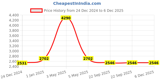 myntra.com Two Moustaches Gold toned Vintage Brass Temple Bell with Peacock On Chain two moustaches Price History Graph from 24 Dec 2024 to 5 Dec 2025