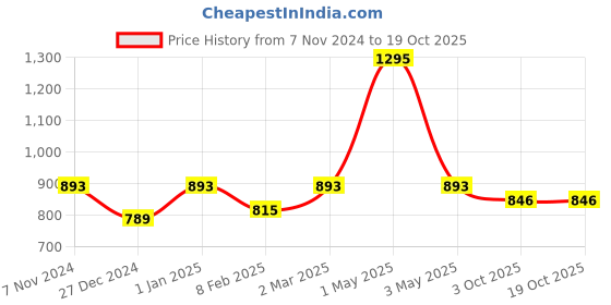 myntra.com Two Moustaches Golden Brass Feng Shui Tortoise Showpiece two moustaches Price History Graph from 7 Nov 2024 to 19 Oct 2025