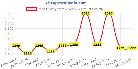 myntra.com Two Moustaches Golden Brass Ganesha Carving Shankh Showpiece two moustaches Price History Graph from 7 Nov 2024 to 19 Oct 2025