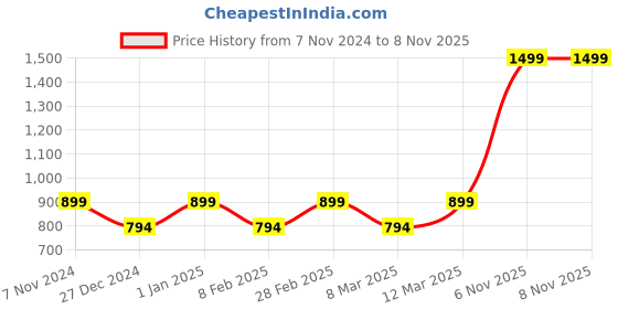 myntra.com Two Moustaches Golden Brass Krishna Makhan Chor Idol two moustaches Price History Graph from 7 Nov 2024 to 7 Nov 2025