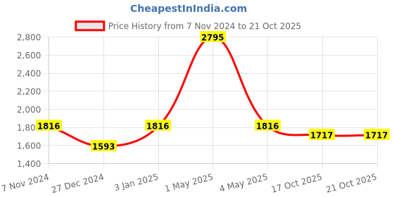 myntra.com Two Moustaches Golden Brass Lord Jesus On Holy Cross Figurine Showpiece two moustaches Price History Graph from 7 Nov 2024 to 17 Oct 2025