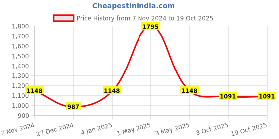 myntra.com Two Moustaches Golden Brass Shiva's Trishul With Damru Decorative Showpiece two moustaches Price History Graph from 7 Nov 2024 to 19 Oct 2025