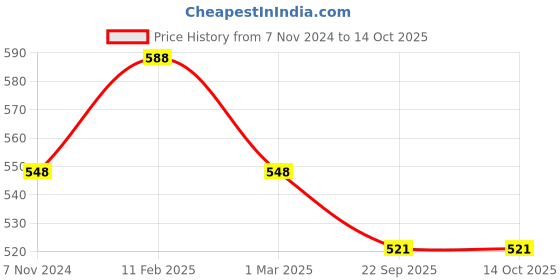 myntra.com Two Moustaches Golden Flute and Peacock Quills 6 Hooks Brass Key Holder two moustaches Price History Graph from 7 Nov 2024 to 14 Oct 2025